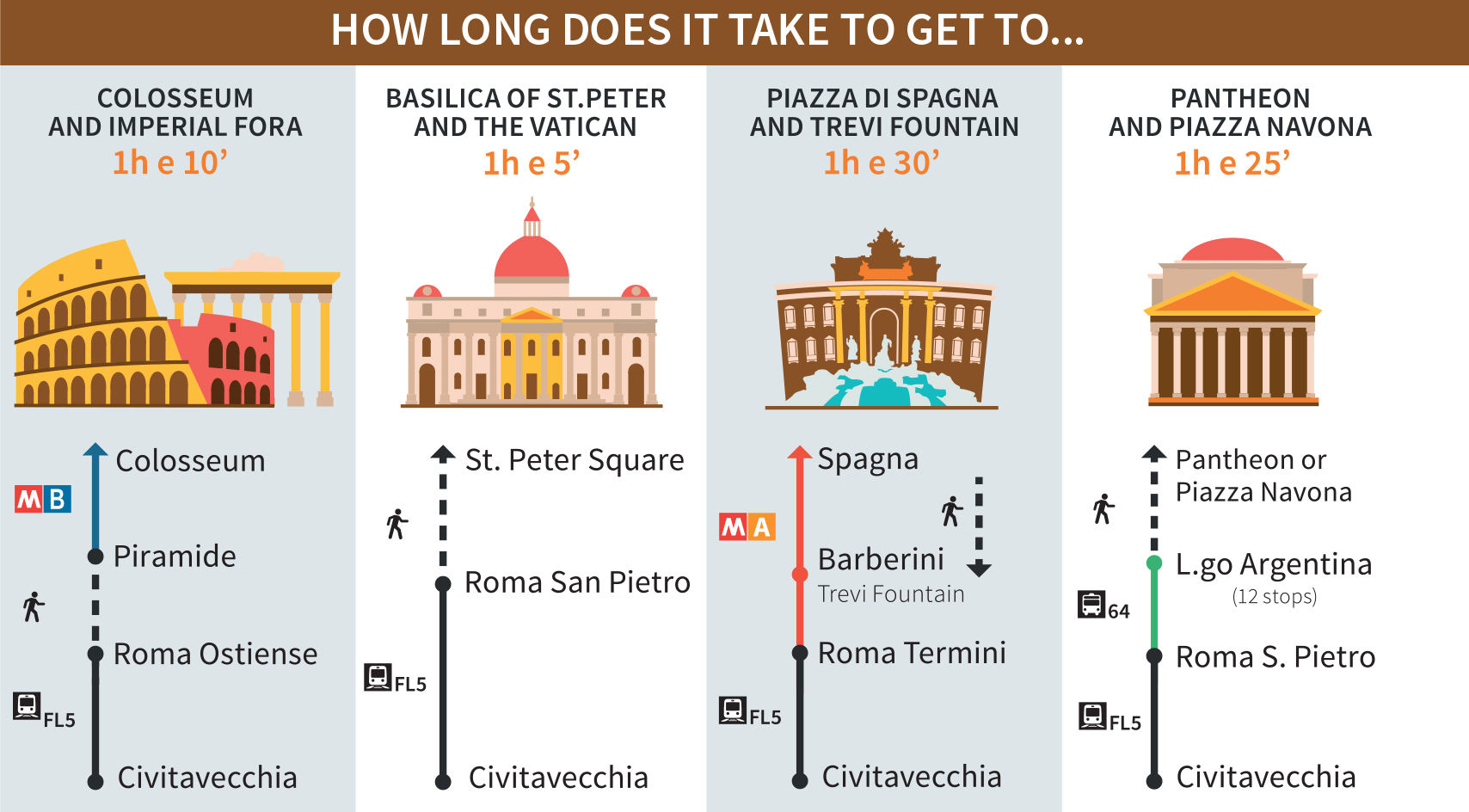 Cruise Passenger's Guide: how long does it take to get to the Colosseum, Imperial Fora, Saint Peter's Basilica, Piazza di Spagna, Trevi Fountain, Pantheon and Piazza Navona