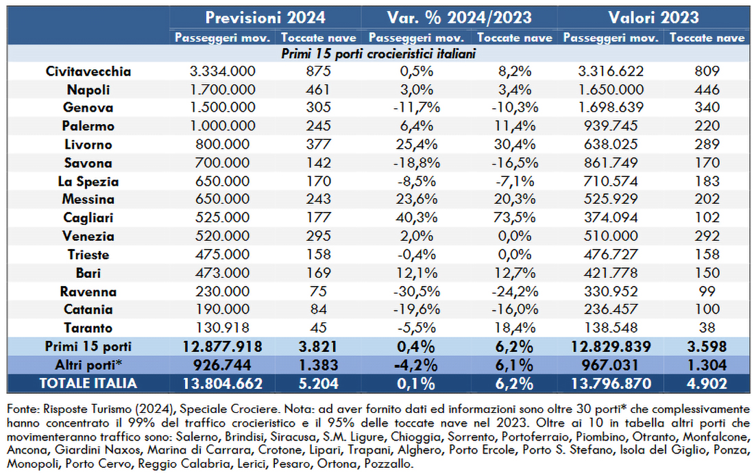 Previsioni 2024 per alcuni porti crocieristici italiani e variazione percentuale sul 2023
