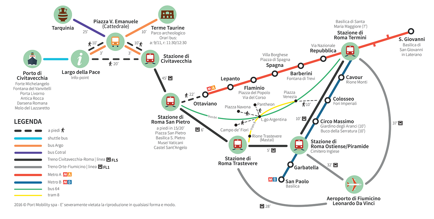 Puerto de Civitavecchia - Principales conexiones con Roma y alrededores