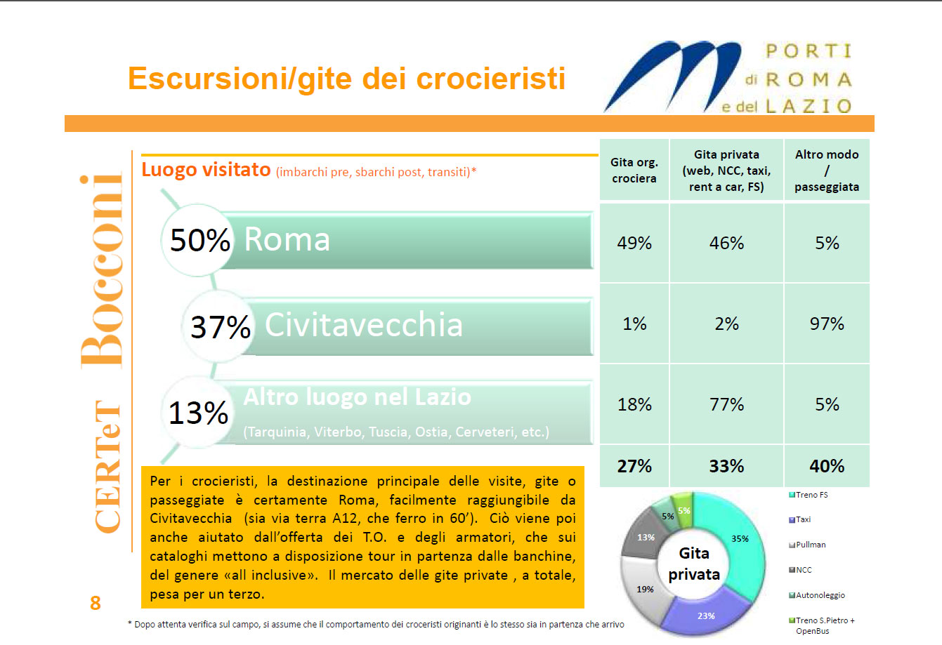 Degli oltre 2 milioni di crocieristi il 50% si dirige a Roma, il 37% rimane a Civitavecchia e il 13% sceglie altre destinazioni limitrofe