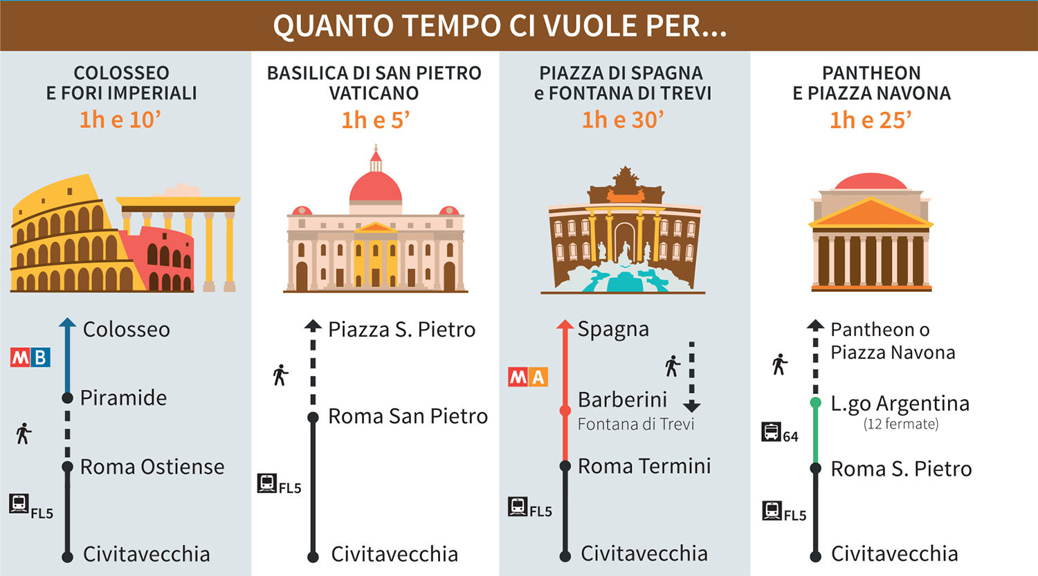 Guida del Crocierista: quanto tempo ci vuole per Colosseo, Fori Imperiali, Basilica San Pietro, Piazza di Spagna, Fontana di Trevi, Pantheon e Piazza Navona