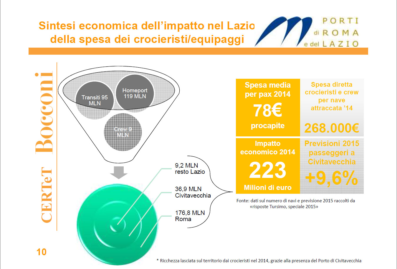 De los 223 millones gastados en 2014 por los pasajeros de cruceros, casi 37 se quedaron en Civitavecchia