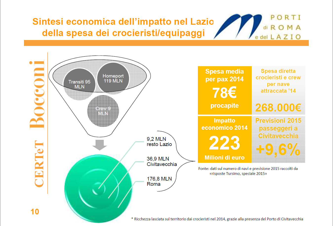 Almost 37 out of 223 million left in 2014 by cruise passengers remained in Civitavecchia