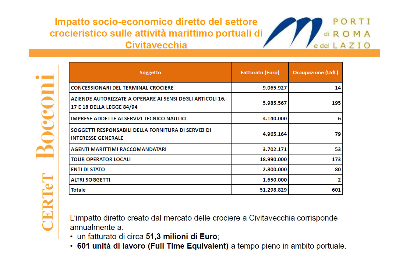 El negocio de los cruceros en Civitavecchia