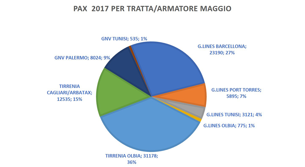 Número de pasajeros del Puerto de Civitavecchia por trayecto y compañía en mayo de 2017