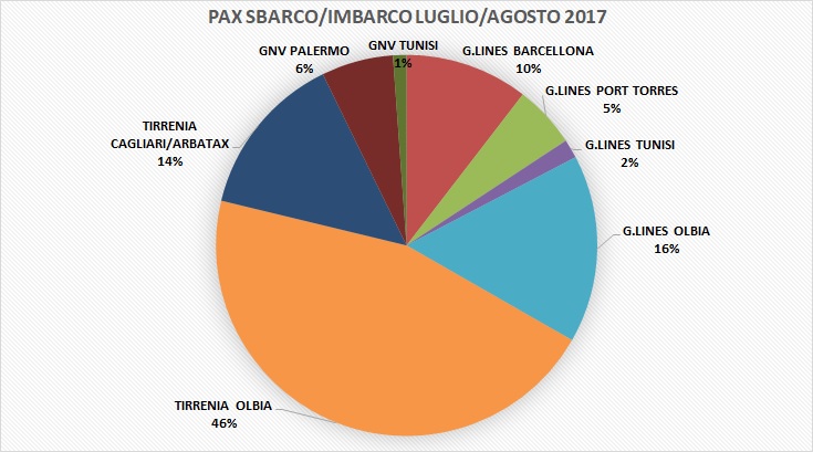 Civitavecchia: Tirrenia and Grimaldi were the most used companies in July and August 2017